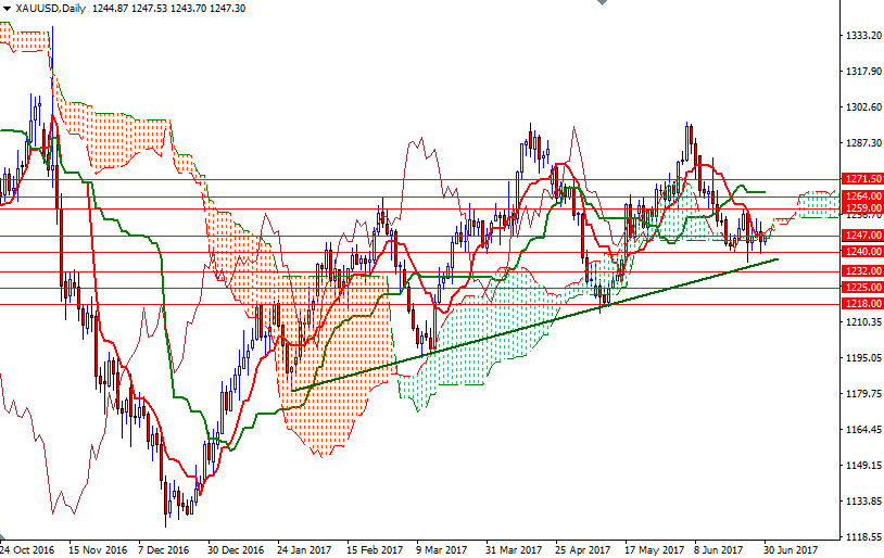 DailyForex: Giá vàng sụt giảm trong phiên giao dịch đầy biến động