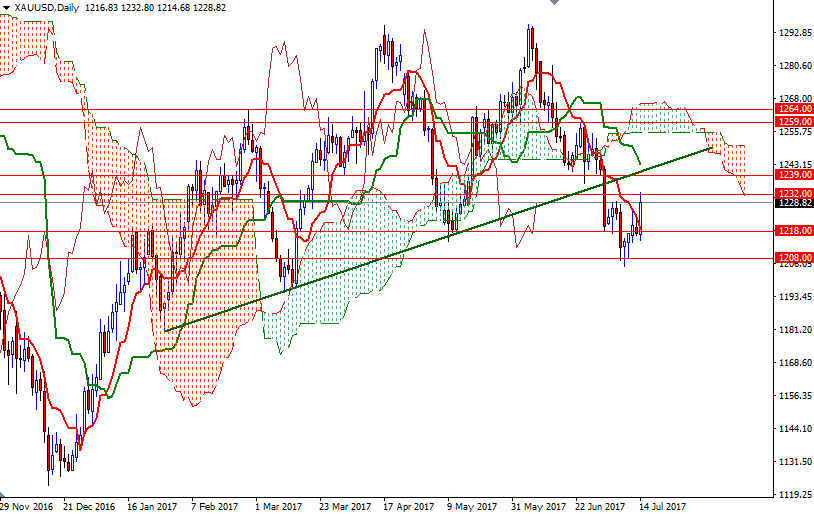 DailyForex: Triển vọng giá vàng tuần này