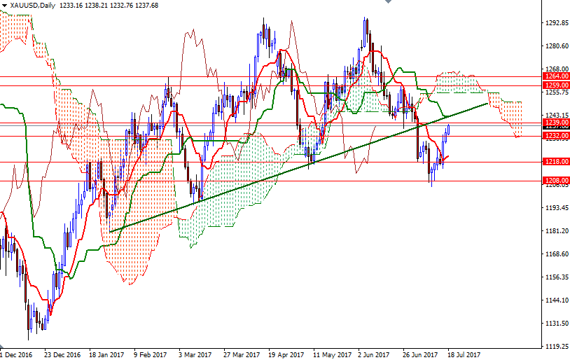 DailyForex: Triển vọng giá vàng tươi sáng hơn