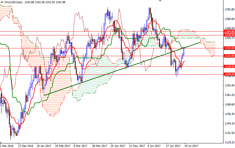 DailyForex: Các mốc kỹ thuật của vàng đang tăng lên