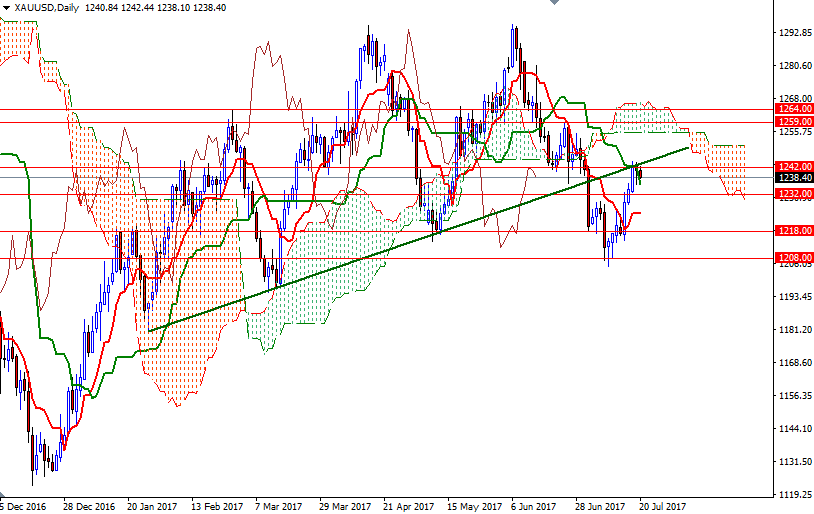 DailyForex: Chuỗi tăng 3 ngày trước của vàng gặp gián đoạn&#8230;