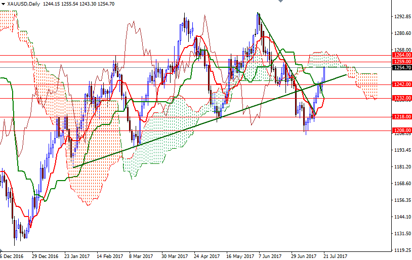 DailyForex: Triển vọng đáng mong đợi của giá vàng tuần này