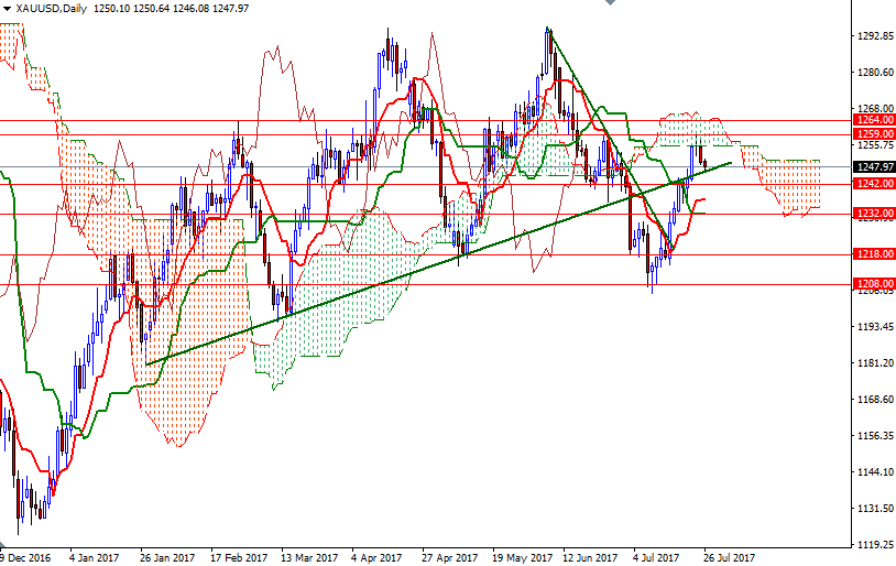 DailyForex: Đà trượt dài của vàng trước số liệu kinh tế lạc quan của Mỹ