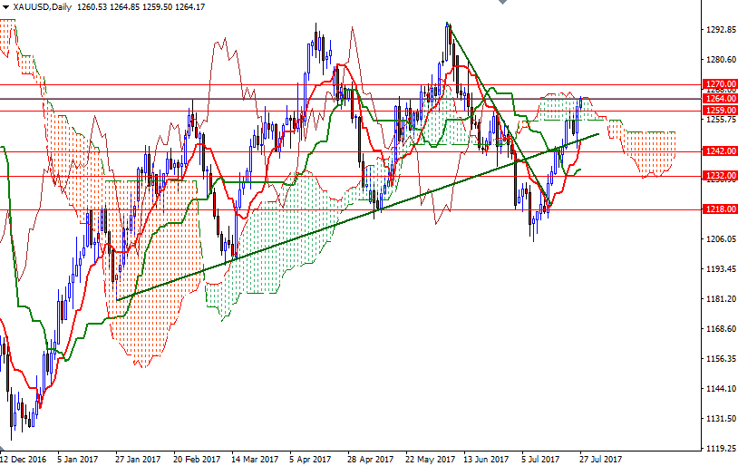 DailyForex: Vàng tăng cao nhất trong 6 tuần qua sau thông báo của Fed