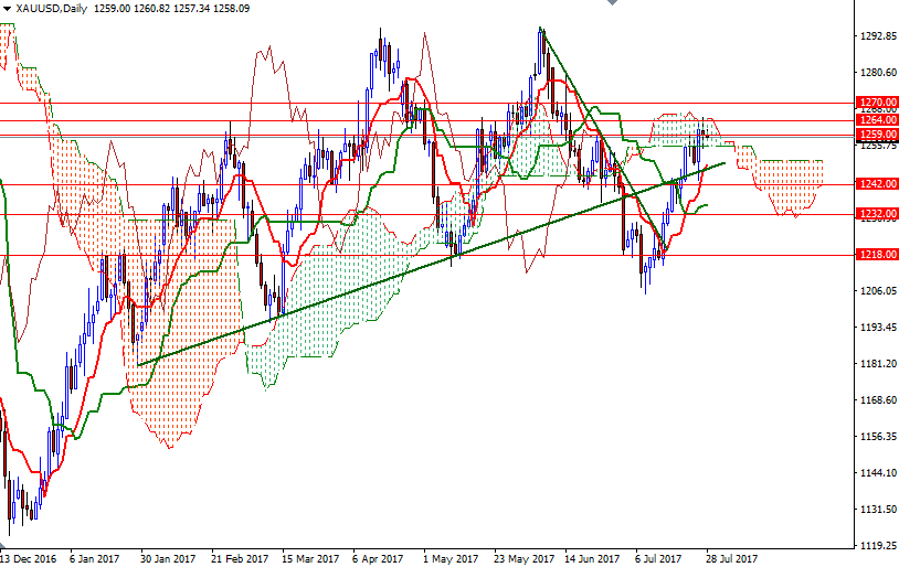 DailyForex: Vàng rời đỉnh 6 tuần do đồng dollar tăng giá