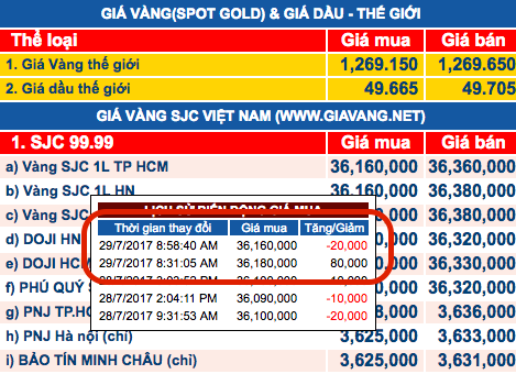 Trong nước, vàng đã tăng giá theo thế giới