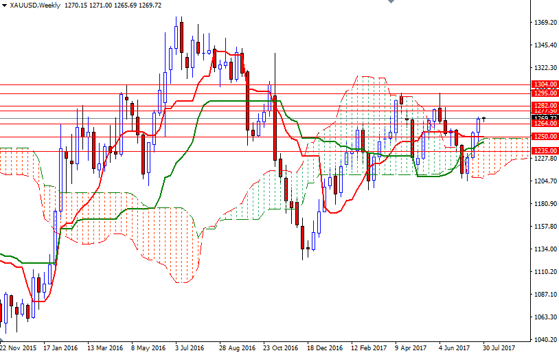 DailyForex: Dự đoán giá vàng tháng 8