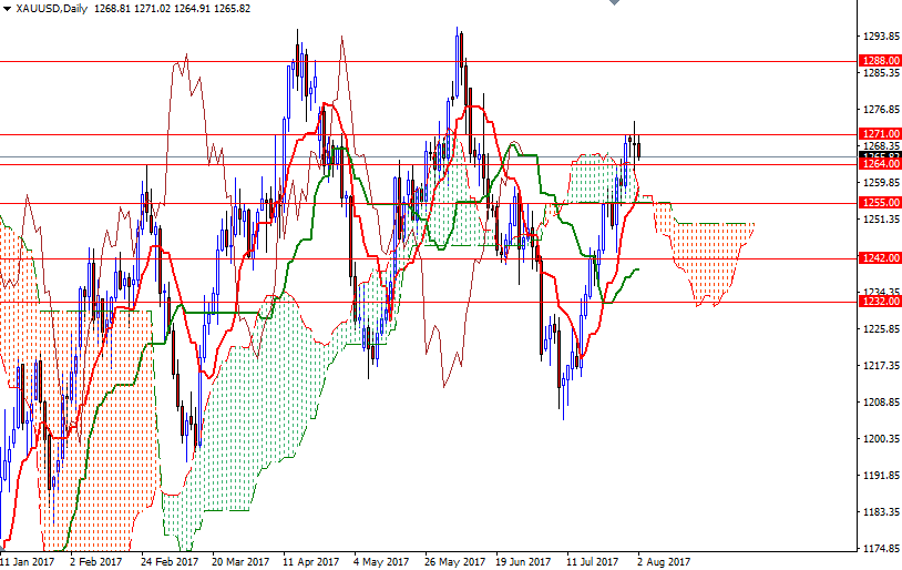 DailyForex: Giá vàng giảm tại thị trường Châu Á