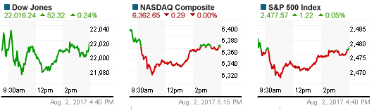 Phiên 2/8: Dow Jones lập kỷ lục mới, thị trường vàng mờ nhạt