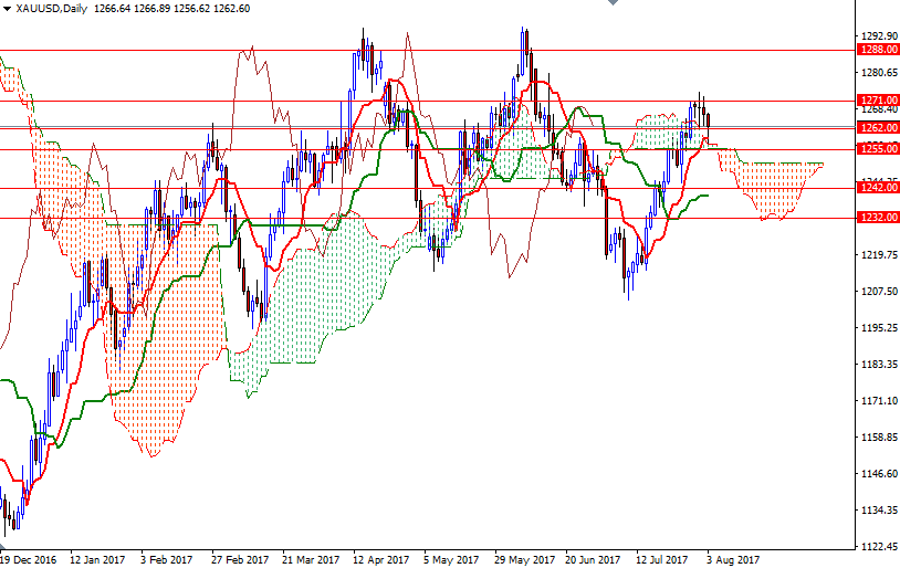 DailyForex: Vàng trượt giá do chốt lời