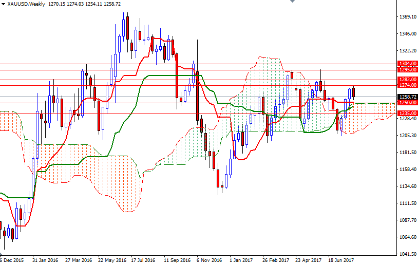 DailyForex: Vàng vẫn có lợi thế trung hạn