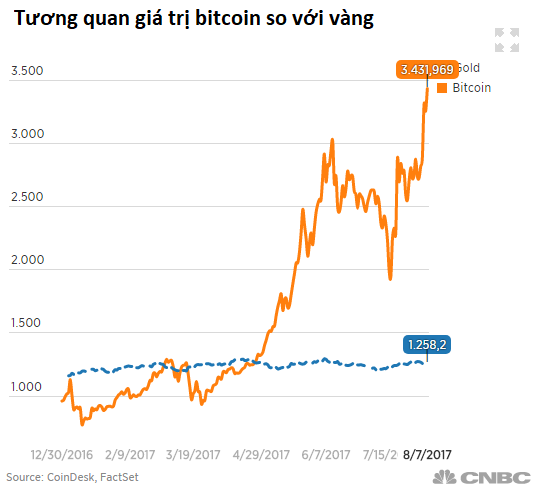 Bitcoin lập đỉnh 3.500 USD, đắt gần gấp 3 so với 1 ounce vàng