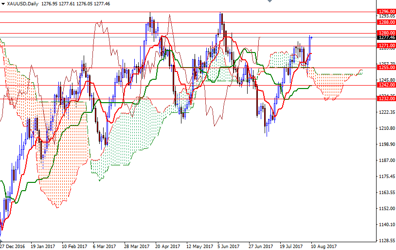 DailyForex: Giá vàng lên đỉnh 2 tháng