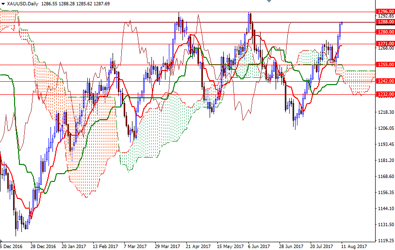 DailyForex: Liệu giá vàng có thành công tiến lên vùng 1296/5?