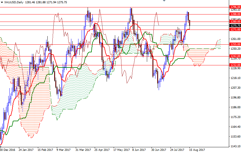 DailyForex: Các mốc kỹ thuật vàng gặp nguy hiểm