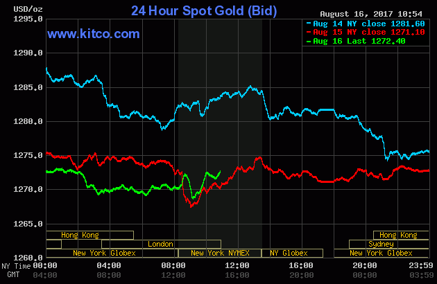 Kitco 9pm: Xem các ảnh hưởng đến giá vàng phiên Mỹ 16/8