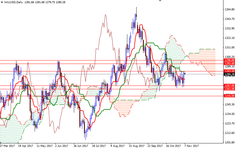 DailyForex: Nhu cầu tài sản trú ẩn nâng đỡ giá vàng