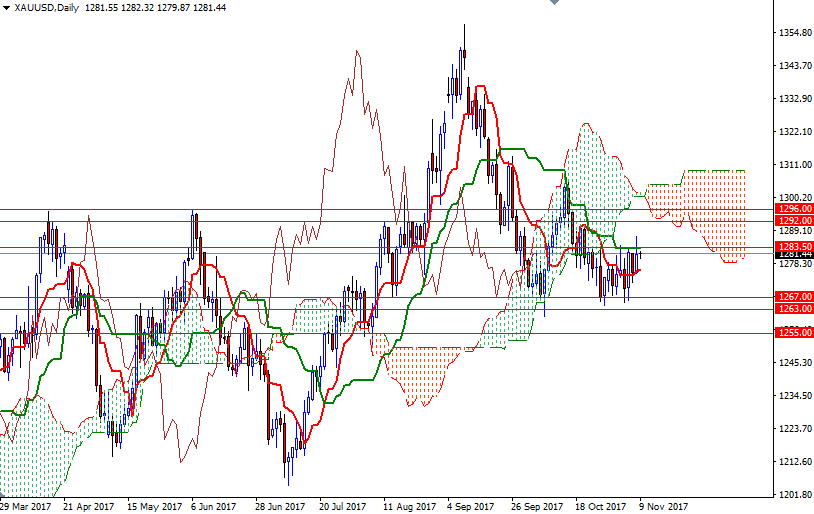 DailyForex: Vàng đối mặt với ngưỡng kháng cự mạnh tại $1288