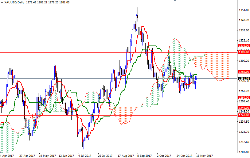 DailyForex: Dù động lực tăng yếu nhưng vàng vẫn có tiềm năng hướng lên 1288