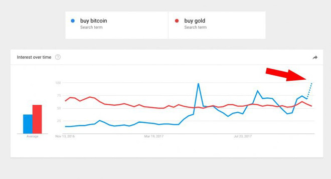 Người ta tìm kiếm từ khóa &#8220;mua Bitcoin&#8221; còn nhiều hơn cả &#8220;mua vàng&#8221; trên Google