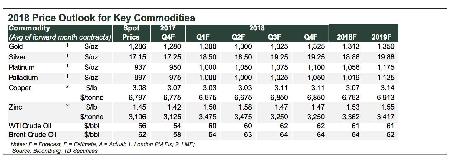 TD Securities: Vàng, bạc và Platinum sẽ không &#8216;bay quá gần mặt trời&#8217; trong năm 2018