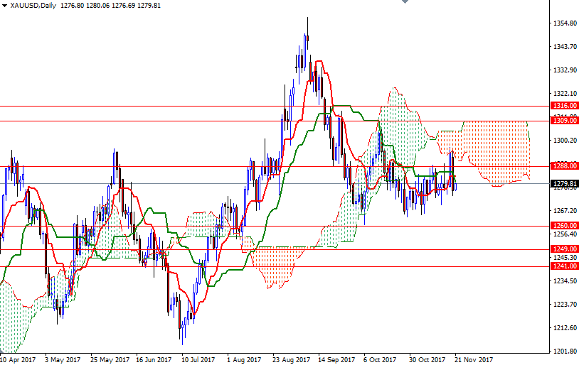 DailyForex: Vàng bước đi cẩn trong trước thềm công bố biên bản cuộc họp Fed