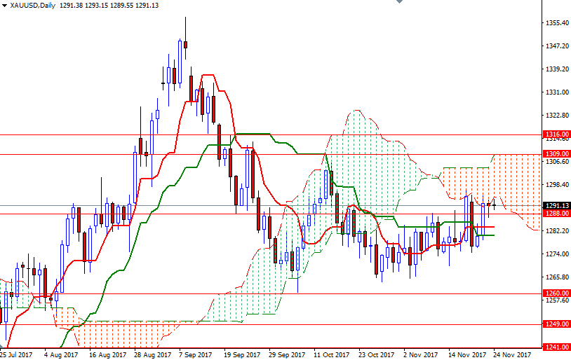 DailyForex: Giá vàng giảm nhẹ khi thị trường giao dịch ảm đạm trong ngày lễ