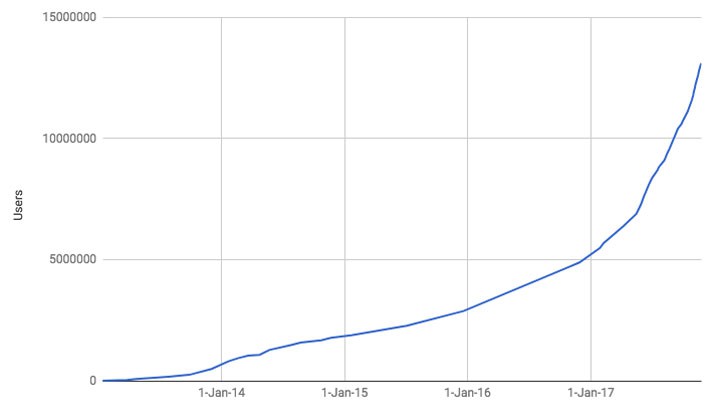 Tăng hơn 1.000 USD trong 1 ngày, giá Bitcoin cán ngưỡng 9.000 USD
