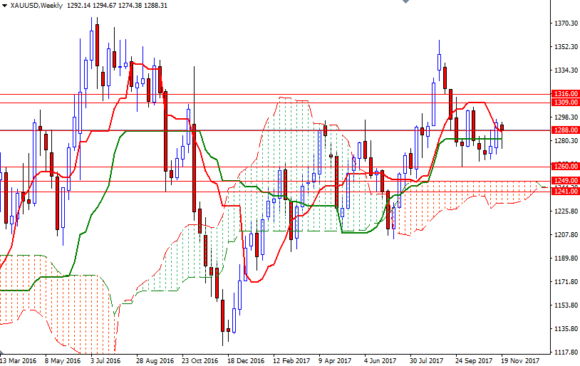 DailyForex: Đường tăng giá vàng vẫn sẽ bị chặn cho đến khi phá vỡ ngưỡng 1.296/2