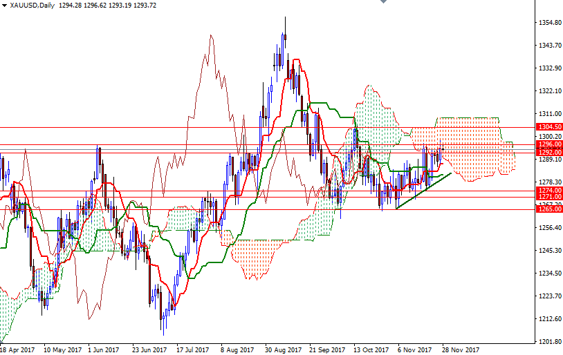 DailyForex: Vàng ngậm ngùi quay lại ngưỡng kháng cự 1.292 nhưng vẫn có lợi thế kỹ thuật