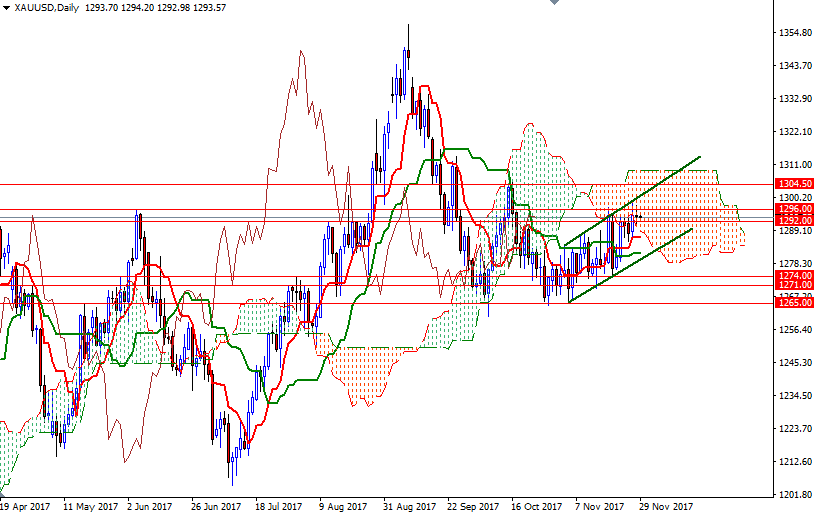 DailyForex: Kỳ vọng tăng lên 1.302/0, vàng cố gắng &#8216;neo&#8217; vào khoảng $1.296,8 – $1.296