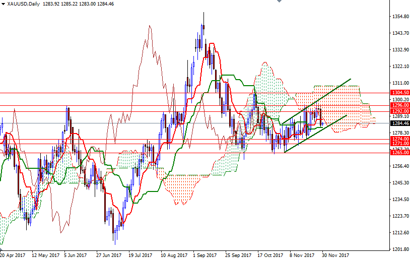 DailyForex: Thị trường chú ý ngưỡng $1.281,6/oz