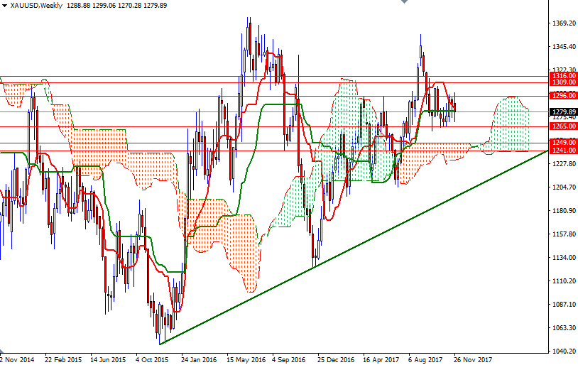 DailyForex: Phân tích kỹ thuật giá vàng tháng 12