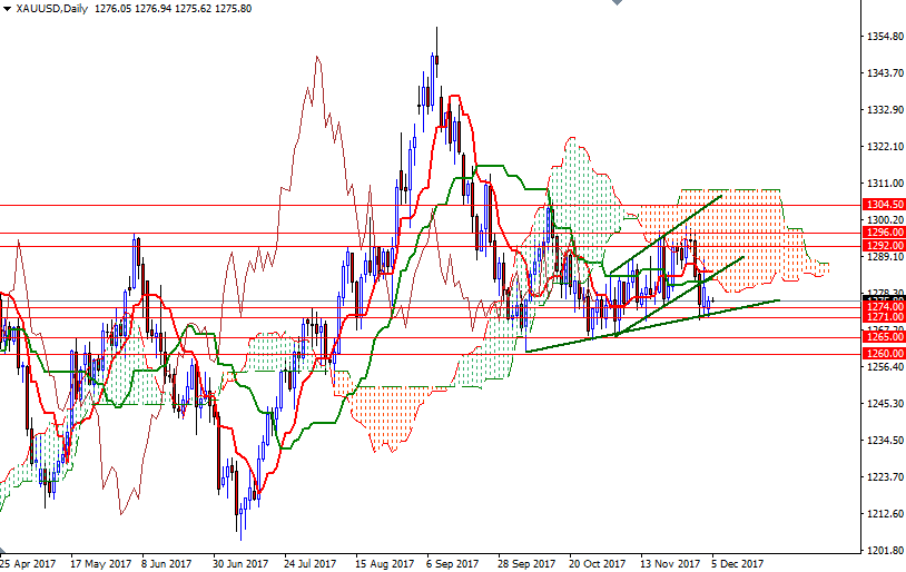 DailyForex: Đà giảm giá của vàng bị hạn chế nhờ đồng USD suy yếu