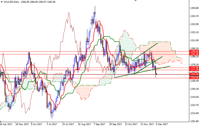 DailyForex: Áp lực bán kỹ thuật gây khó cho giá vàng