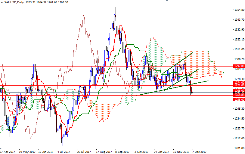 DailyForex: Vàng thoát khỏi biên độ giao dịch 1.260 &#8211; 1.265