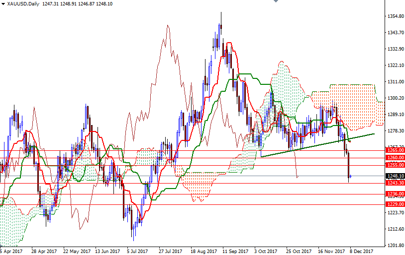 DailyForex: Đà giảm giá vàng tiếp tục nắm giữ lợi thế kỹ thuật trước áp lực bán kỹ thuật