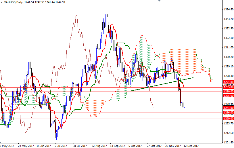 DailyForex: Giá vàng ổn định trên ngưỡng $1.241