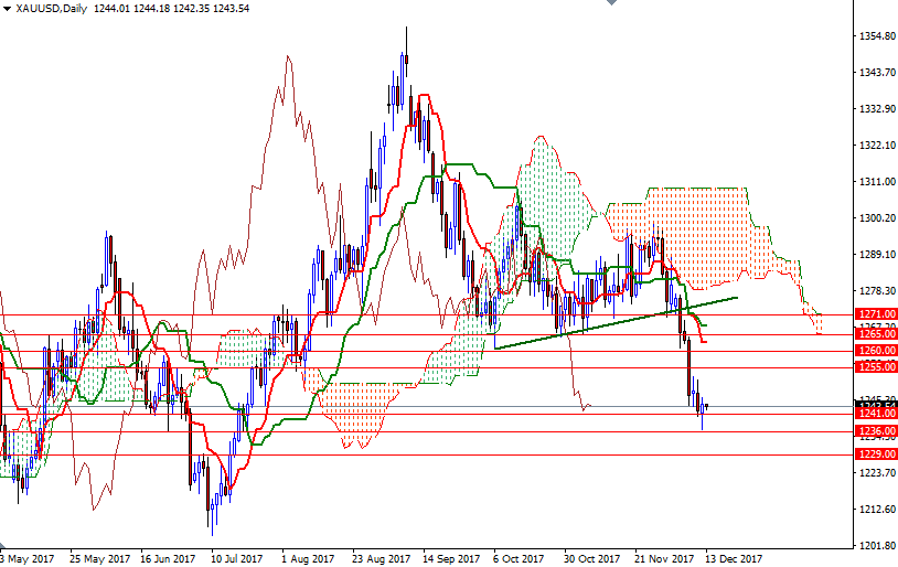 DailyForex: Vàng tăng khiêm tốn nhờ động thái &#8216;mua lấp trống&#8217;
