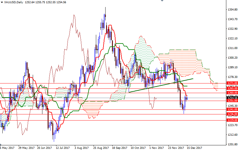 DailyForex: Vàng kỳ vọng dịch chuyển lên khu vực 1.260,8 &#8211; 1.260,0