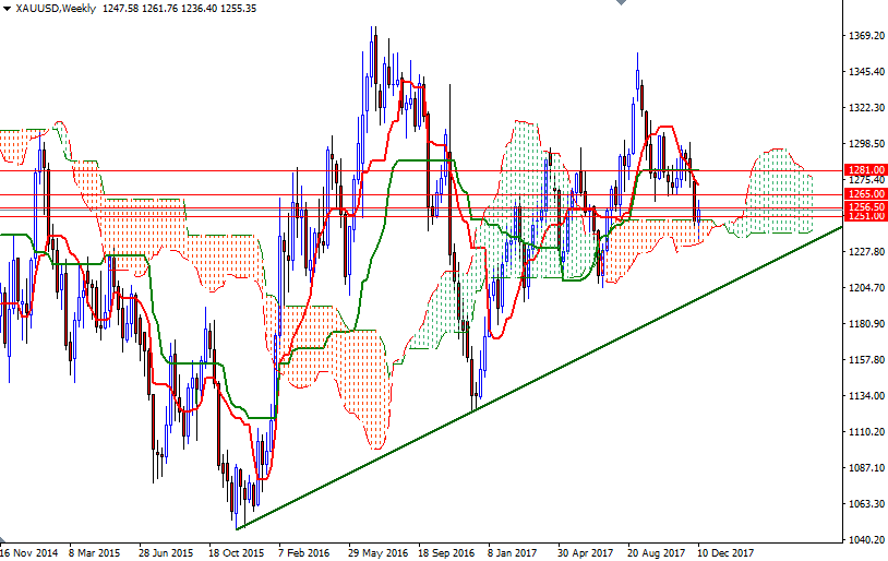 DailyForex: Phân tích kỹ thuật giá vàng tuần 18-22/12