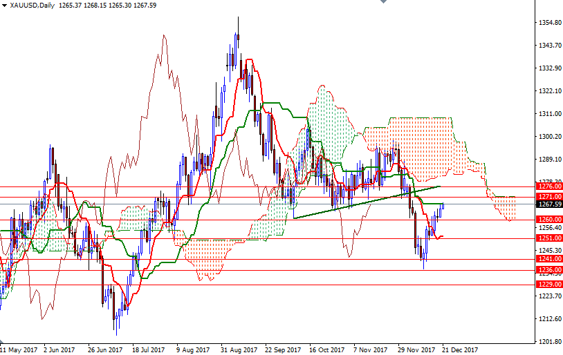 DailyForex: Khối lượng giao dịch mỏng trước kỳ nghỉ Giáng sinh giữ vàng gần ngưỡng cao 2 tuần