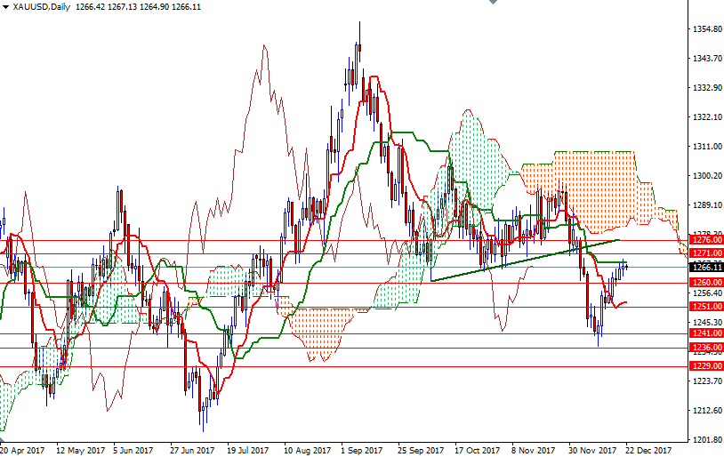 DailyForex: Giá vàng tăng nhẹ trong phiên giao dịch trầm lắng
