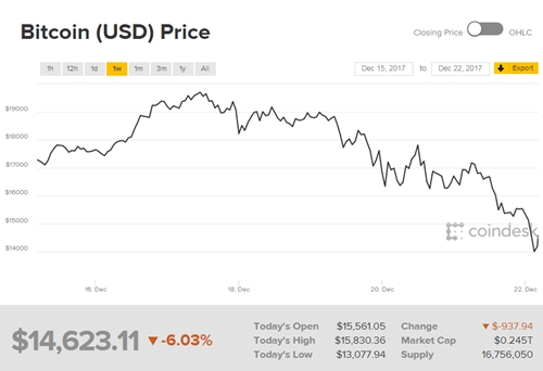 Giá Bitcoin lại mất gần 4.000 USD một ngày