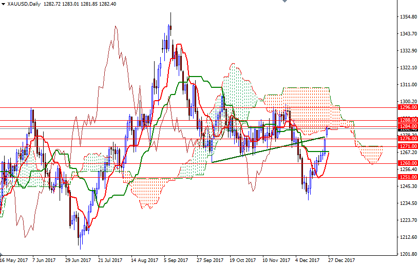 Dailyforex: Vàng giao dịch gần mức cao nhất 4 tuần