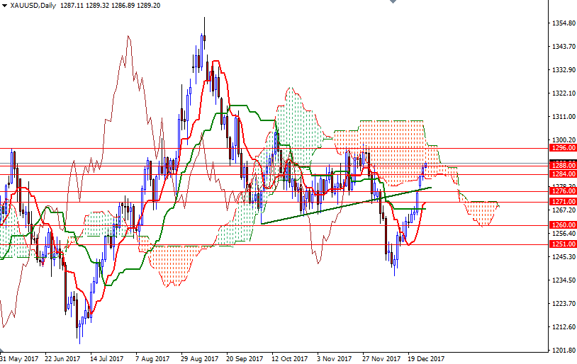 DailyForex: Vàng tăng phiên thứ 9 liên tiếp đạt đỉnh 1 tháng