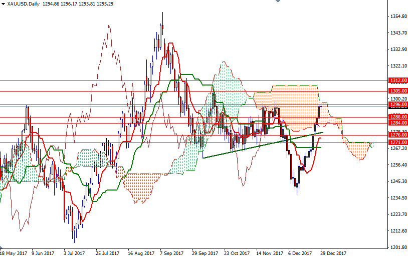 DailyForex: Đồng dollar mở rộng đà giảm hỗ trợ giá vàng tiếp tục tăng nhẹ
