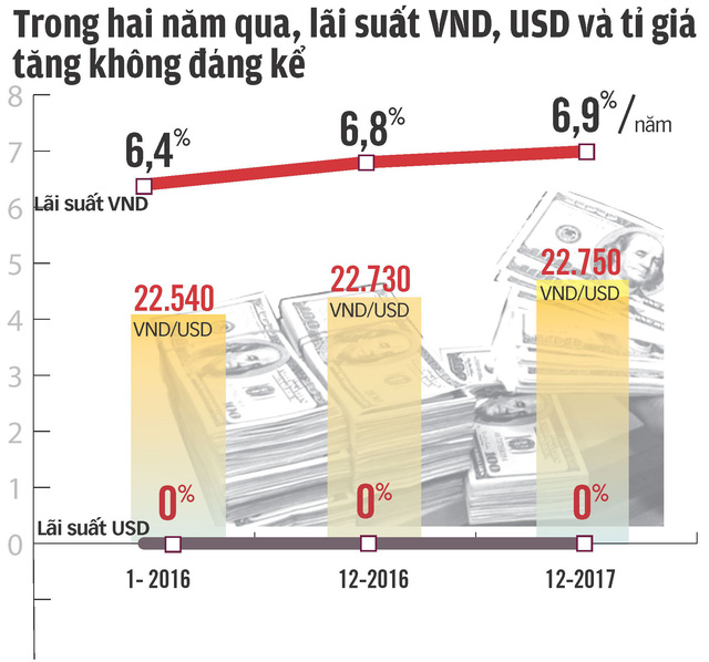 Vàng, USD không tăng giá, gởi VND lợi hơn