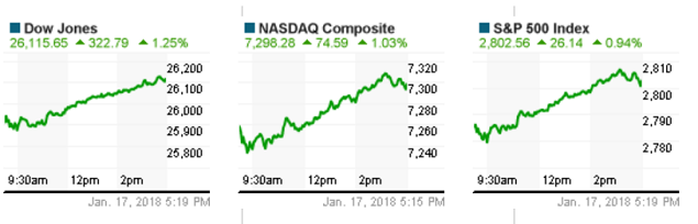 Phiên 17/1: Dow Jones lần đầu vượt 26000 điểm, Vàng và USD cùng tăng