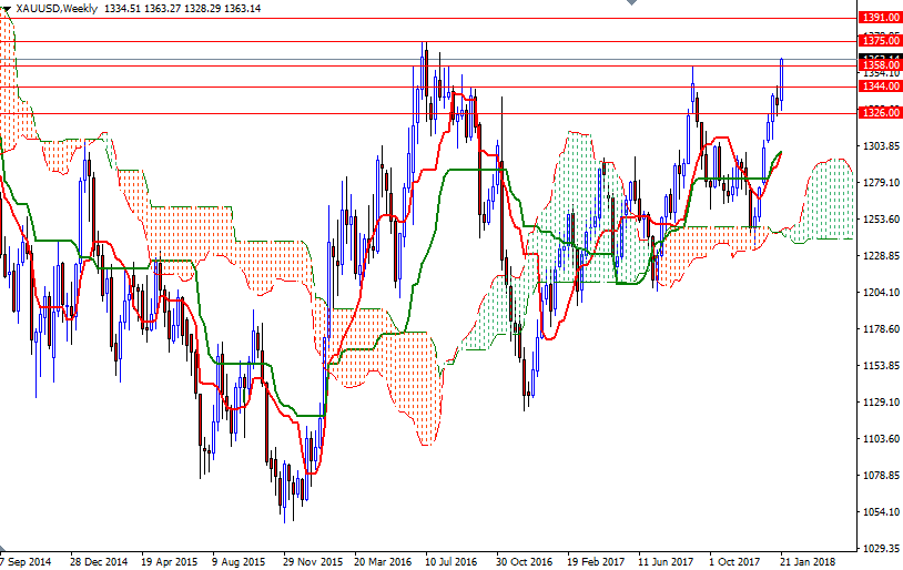 DailyForex: Đà tăng của vàng là nhờ sự sụt giảm đồng đô la Mỹ